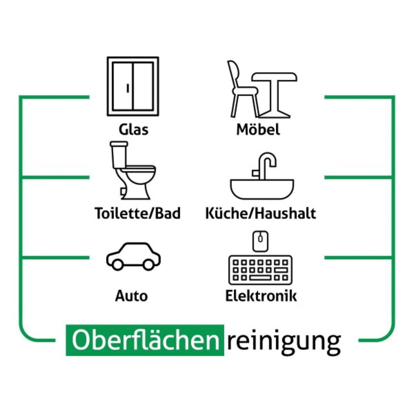 Infografik der Einsatzbereiche: Glas, Möbel, Toilette, Bad, Küche, Auto und Elektronik – Oberflächenreinigung