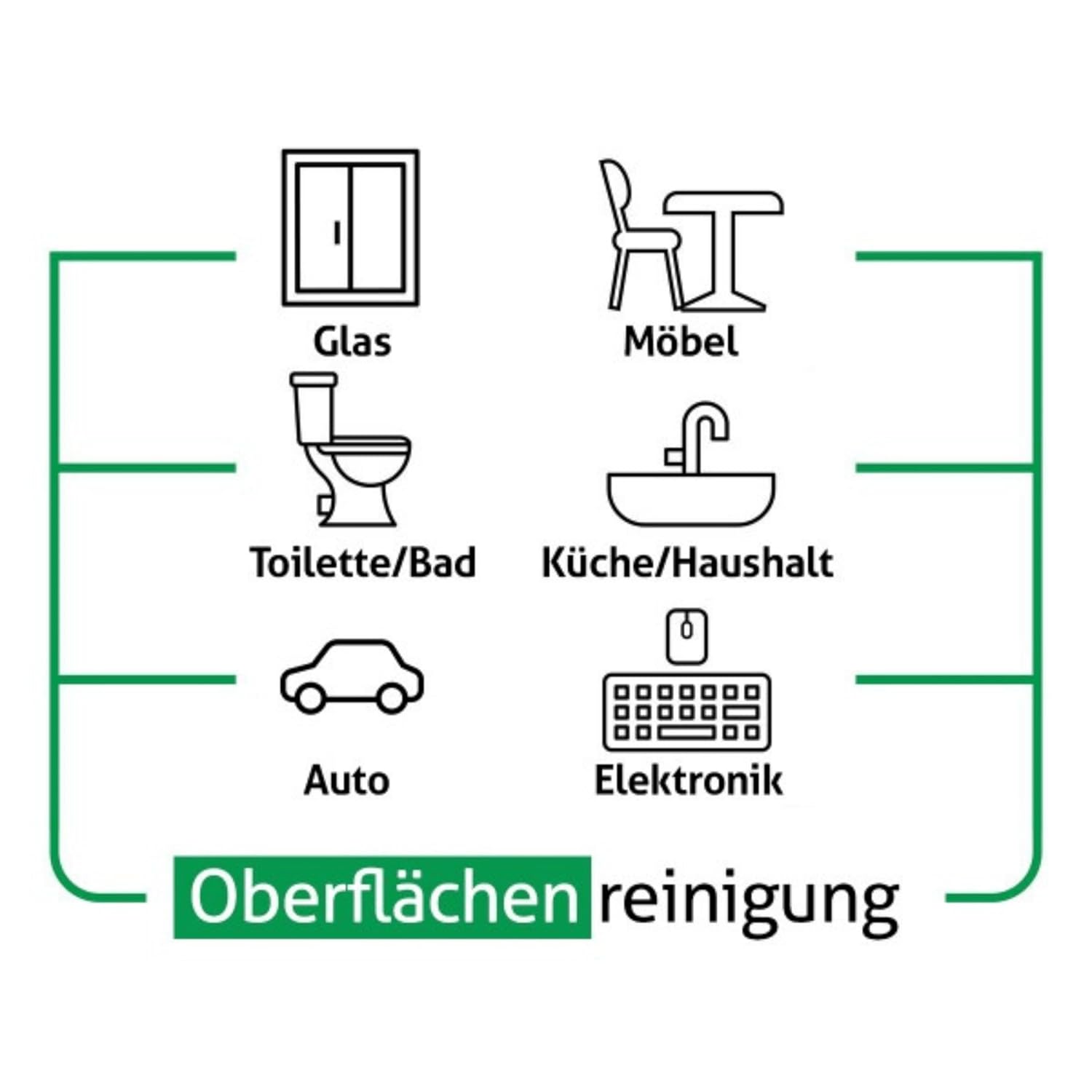 Infografik der Einsatzbereiche: Glas, Möbel, Toilette, Bad, Küche, Auto und Elektronik – Oberflächenreinigung
